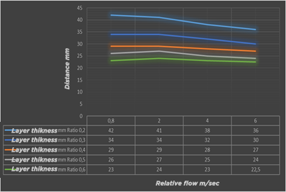 evolution of boundary layer thickness surfboard ratio